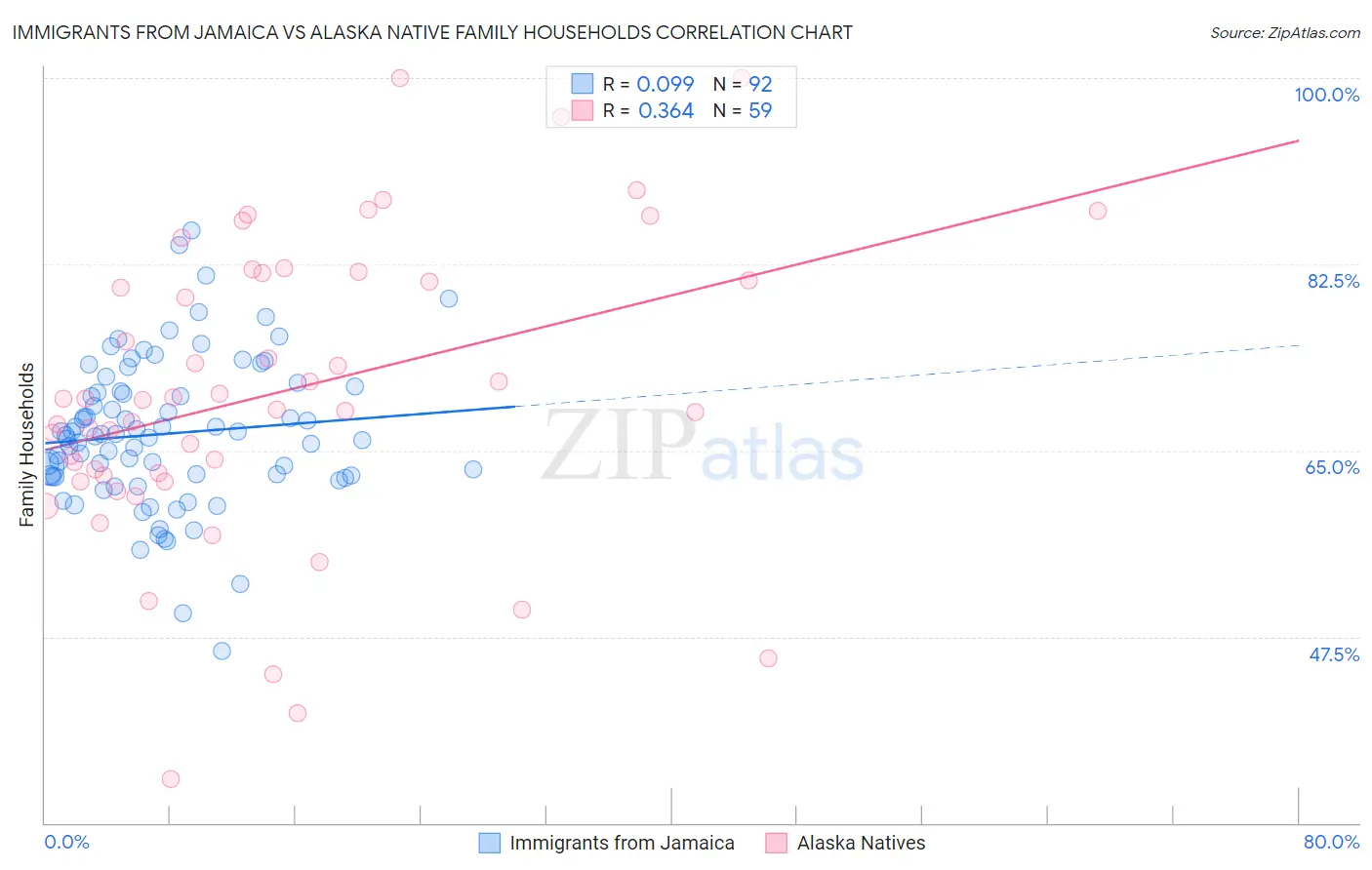 Immigrants from Jamaica vs Alaska Native Family Households