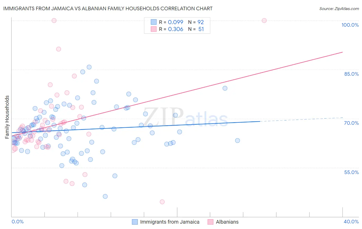 Immigrants from Jamaica vs Albanian Family Households