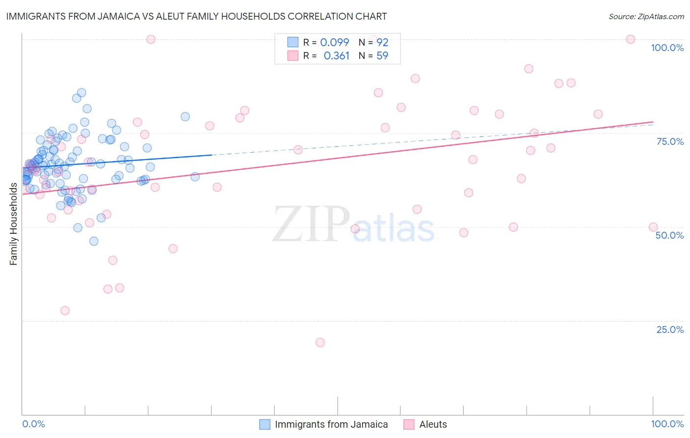 Immigrants from Jamaica vs Aleut Family Households