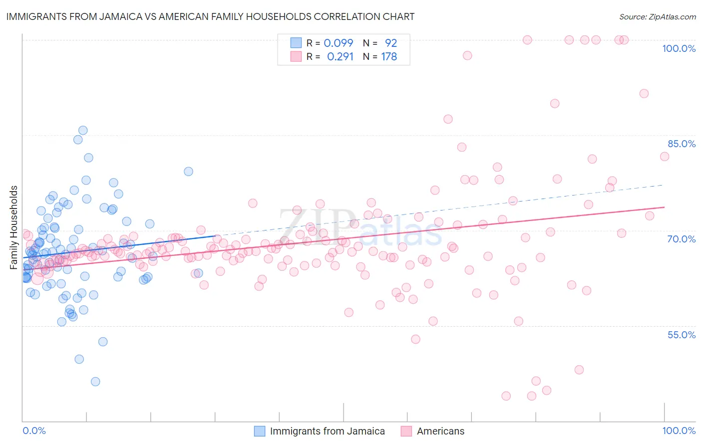 Immigrants from Jamaica vs American Family Households