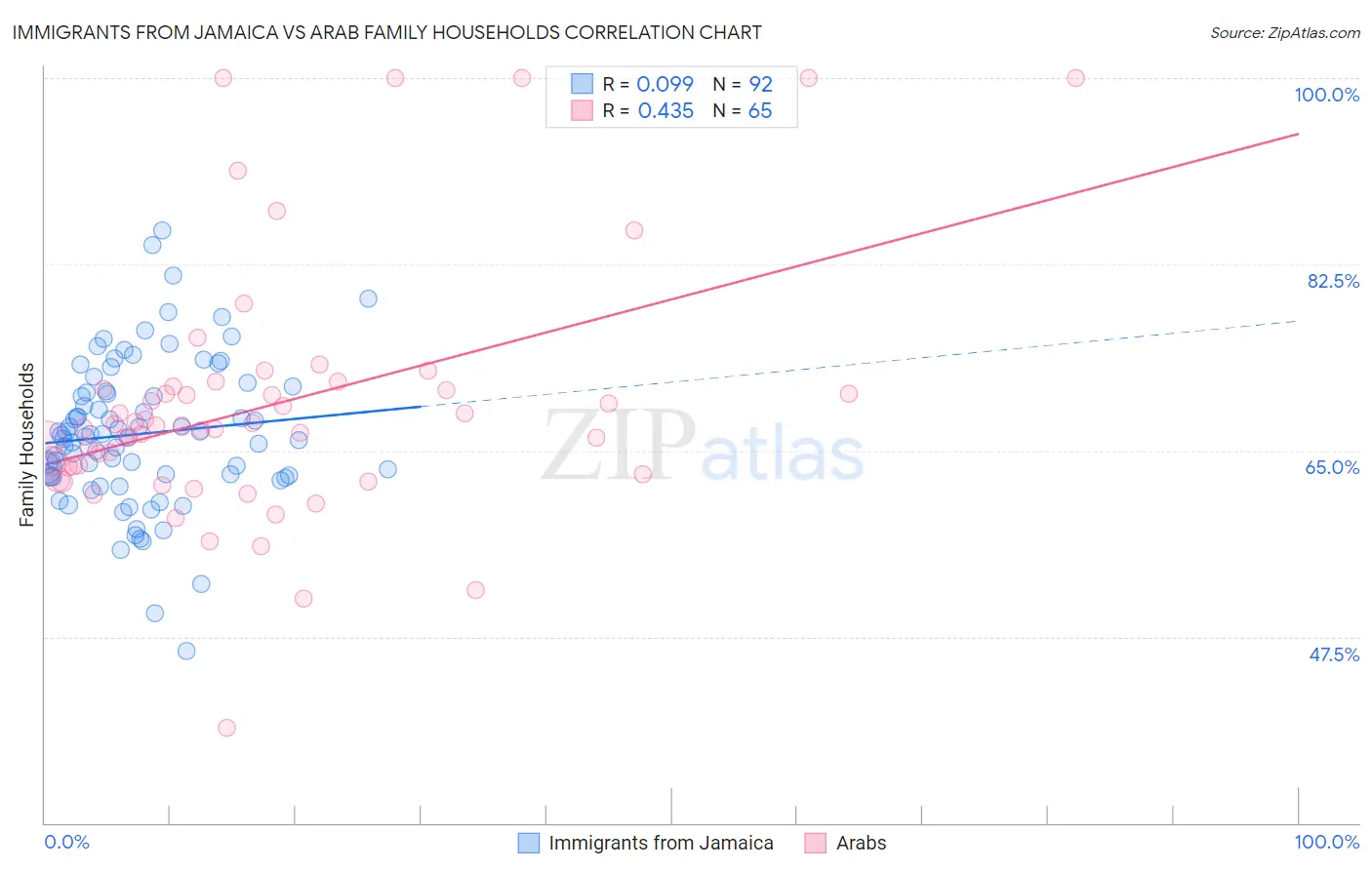 Immigrants from Jamaica vs Arab Family Households