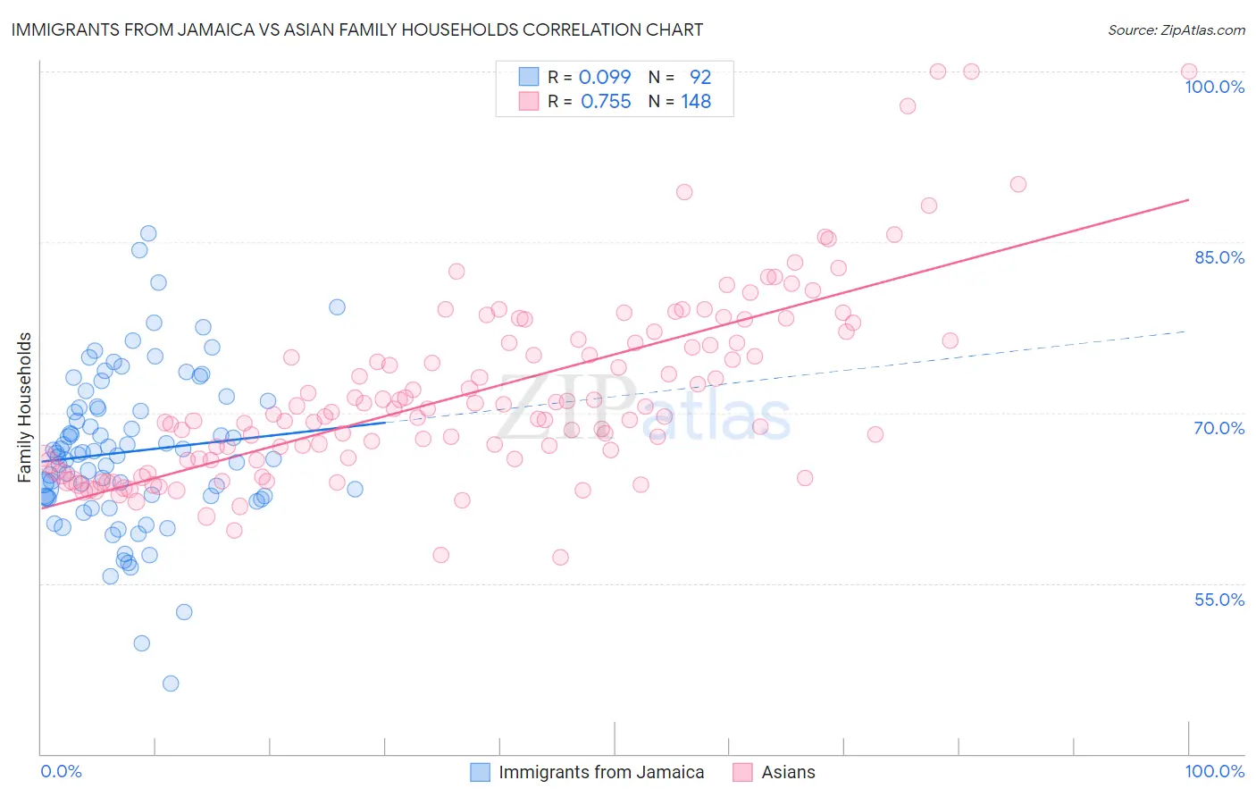 Immigrants from Jamaica vs Asian Family Households