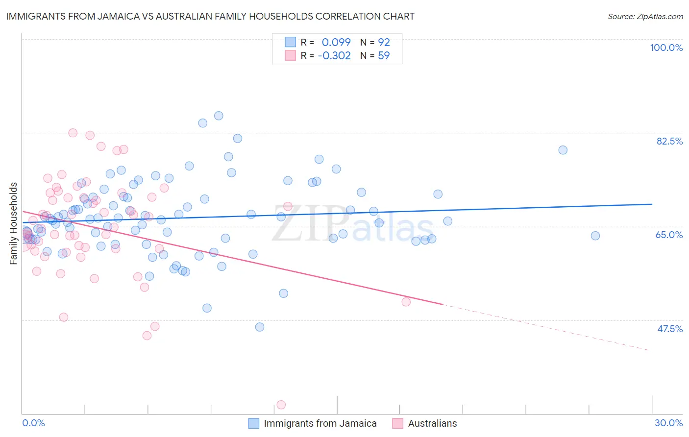 Immigrants from Jamaica vs Australian Family Households