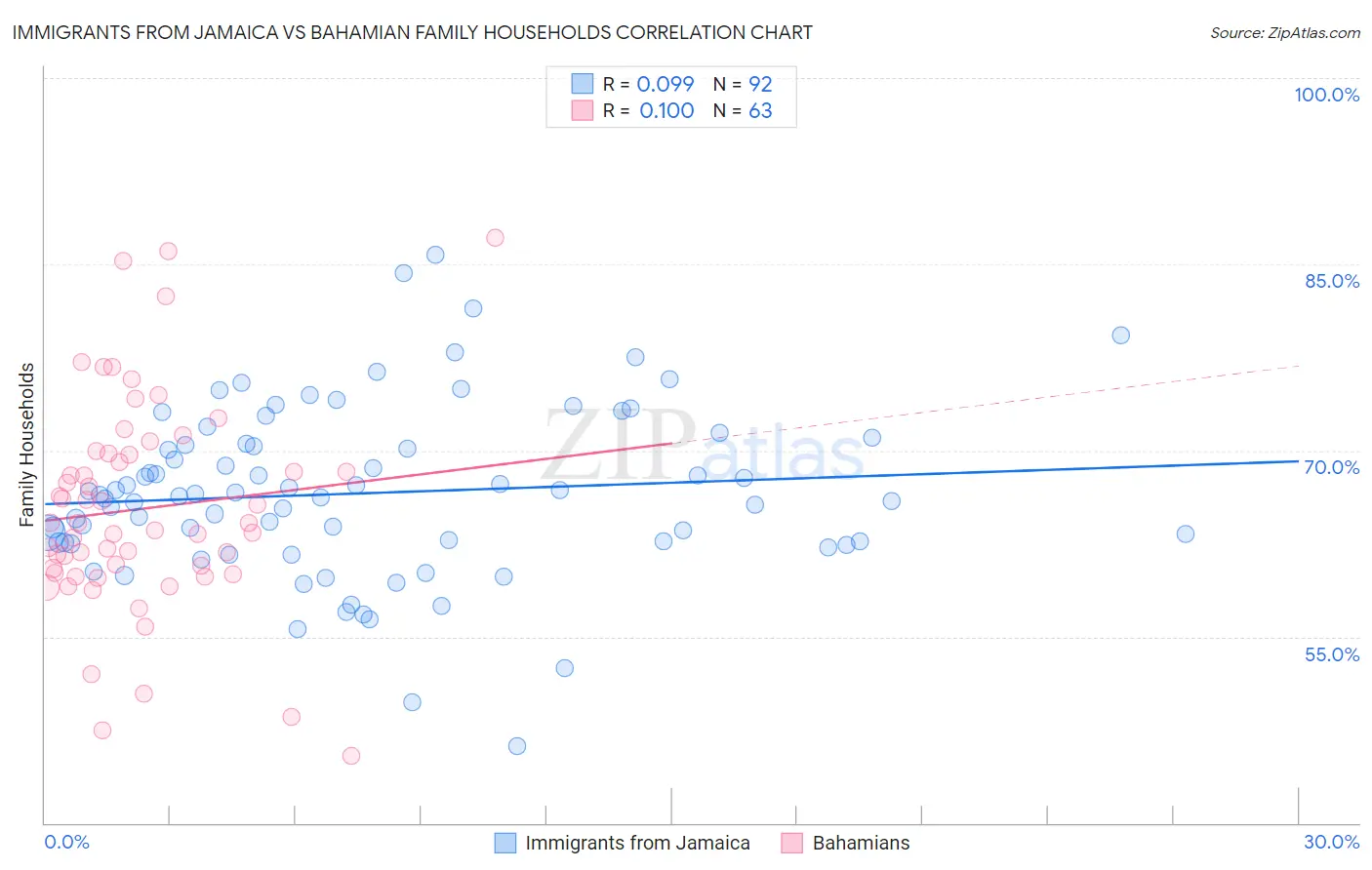 Immigrants from Jamaica vs Bahamian Family Households
