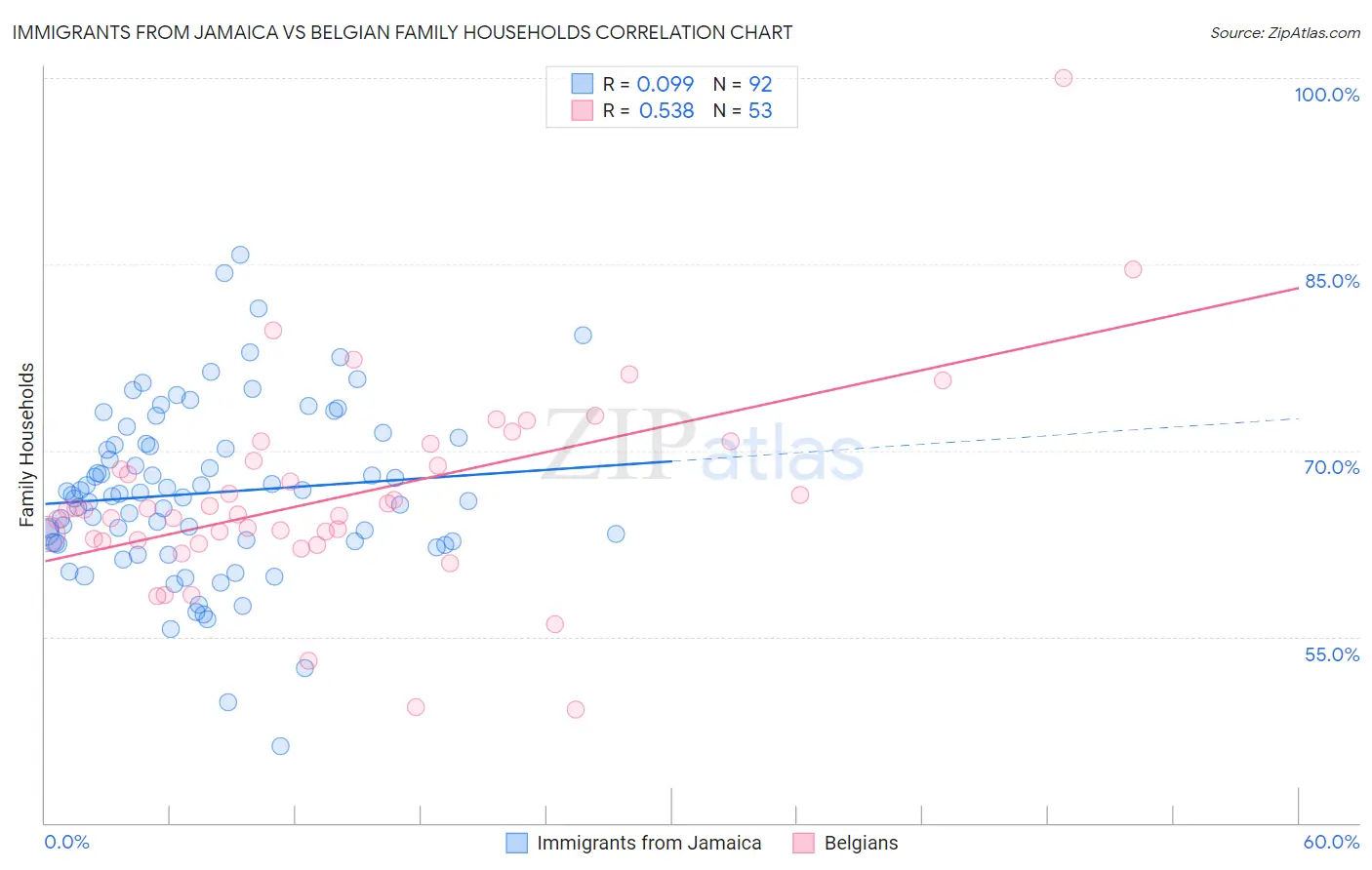 Immigrants from Jamaica vs Belgian Family Households