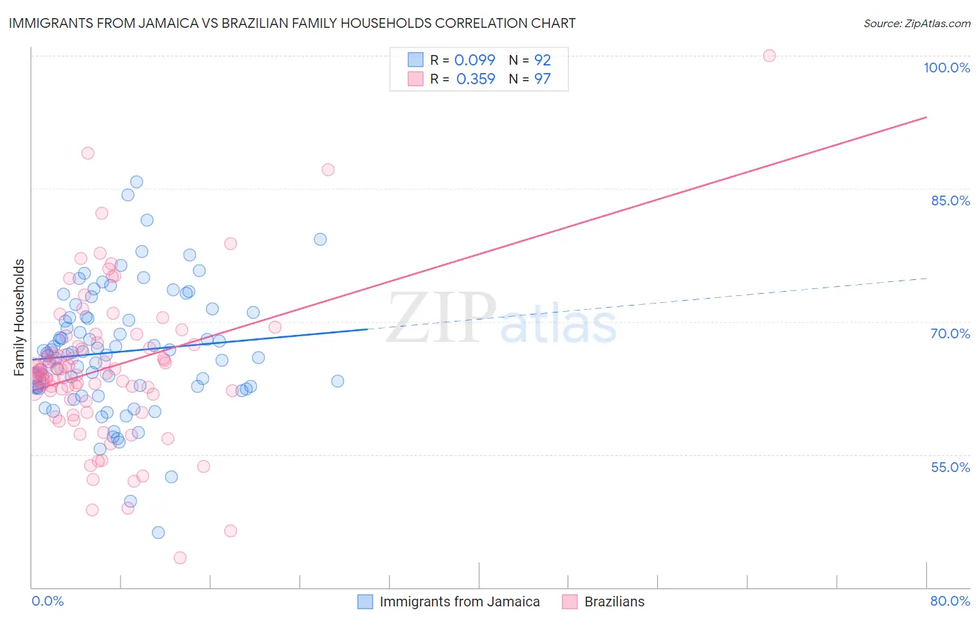 Immigrants from Jamaica vs Brazilian Family Households