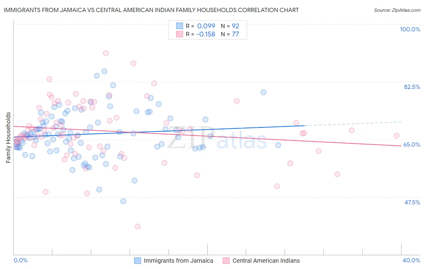 Immigrants from Jamaica vs Central American Indian Family Households