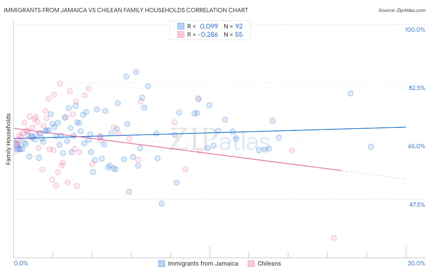 Immigrants from Jamaica vs Chilean Family Households