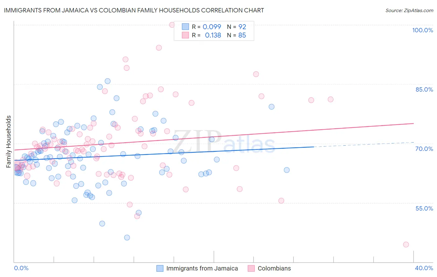 Immigrants from Jamaica vs Colombian Family Households