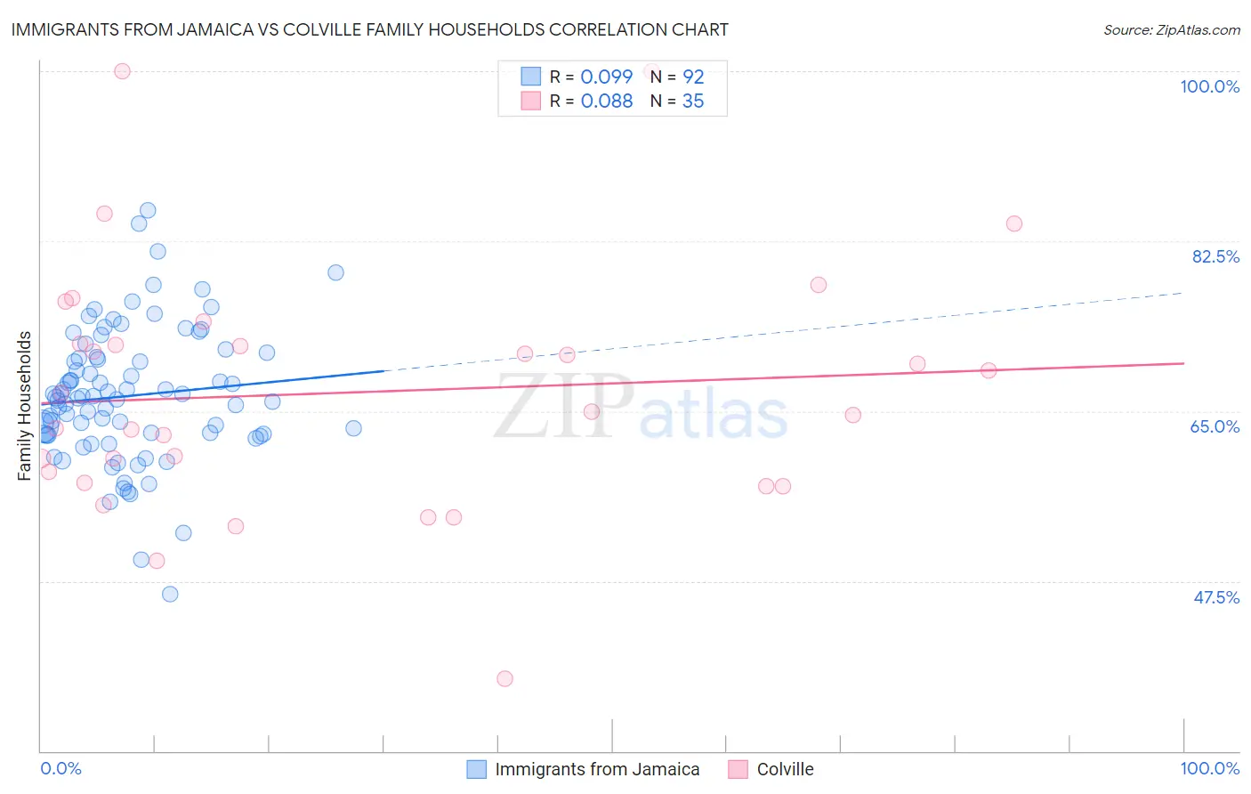Immigrants from Jamaica vs Colville Family Households