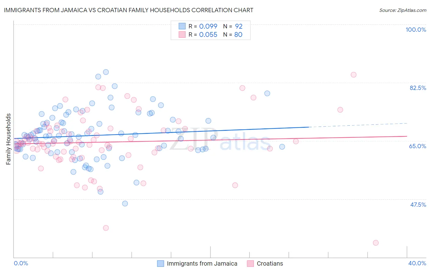 Immigrants from Jamaica vs Croatian Family Households