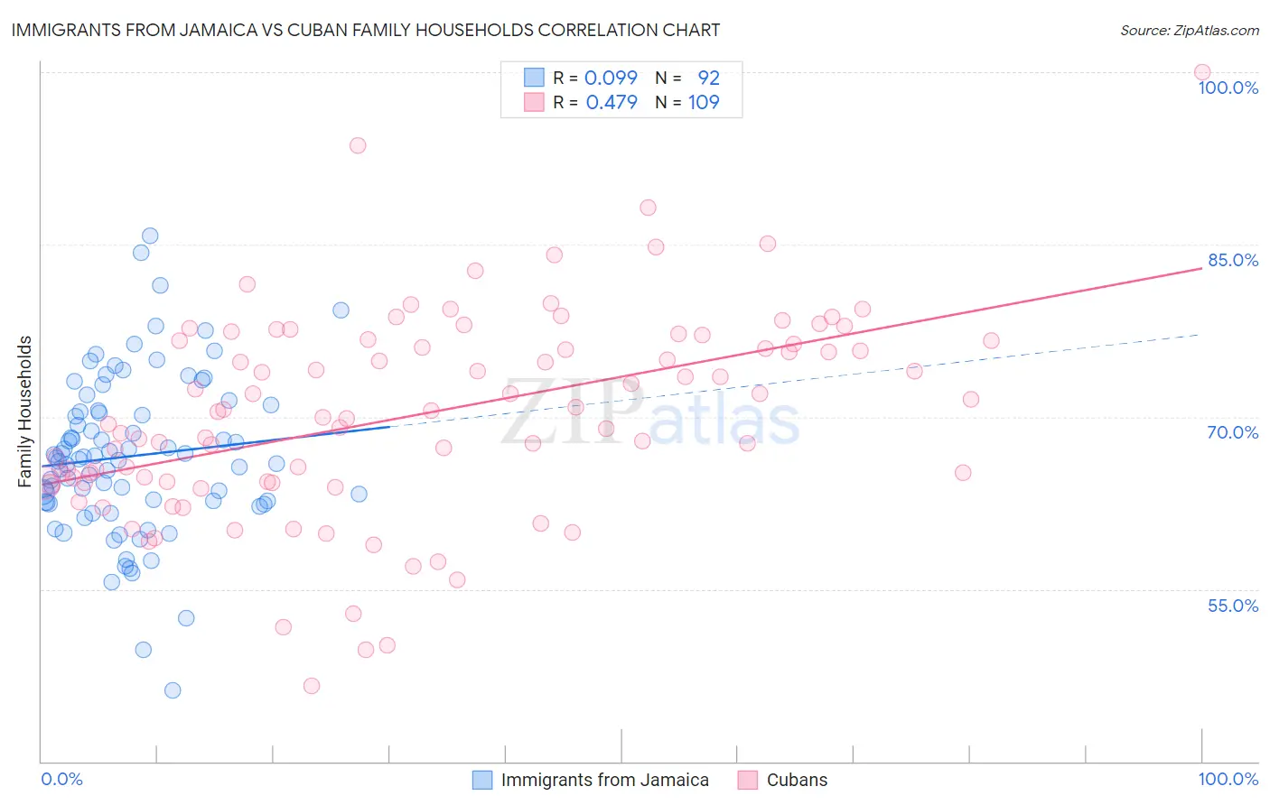 Immigrants from Jamaica vs Cuban Family Households