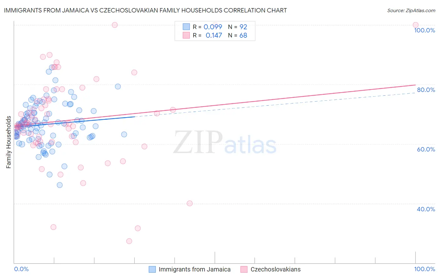Immigrants from Jamaica vs Czechoslovakian Family Households