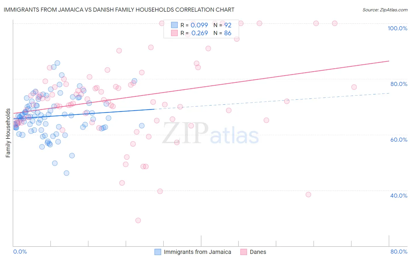Immigrants from Jamaica vs Danish Family Households