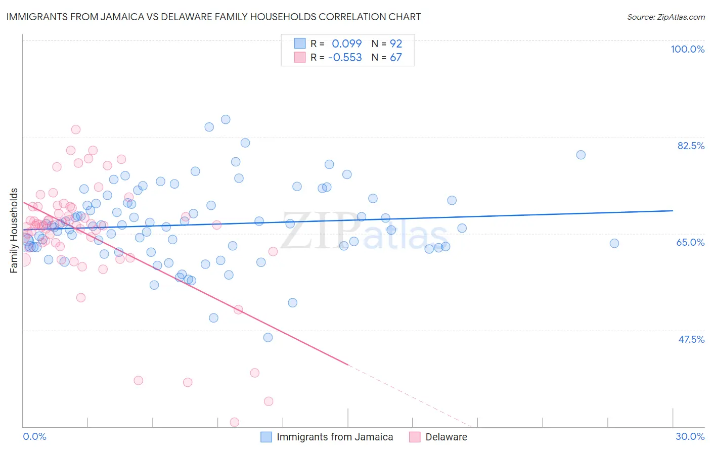 Immigrants from Jamaica vs Delaware Family Households