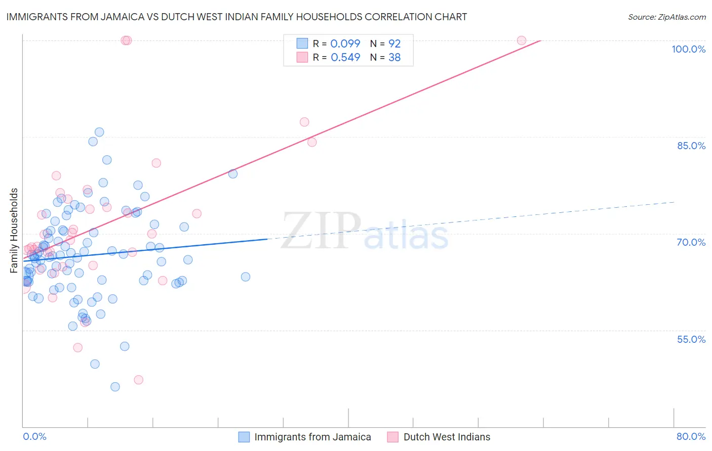 Immigrants from Jamaica vs Dutch West Indian Family Households