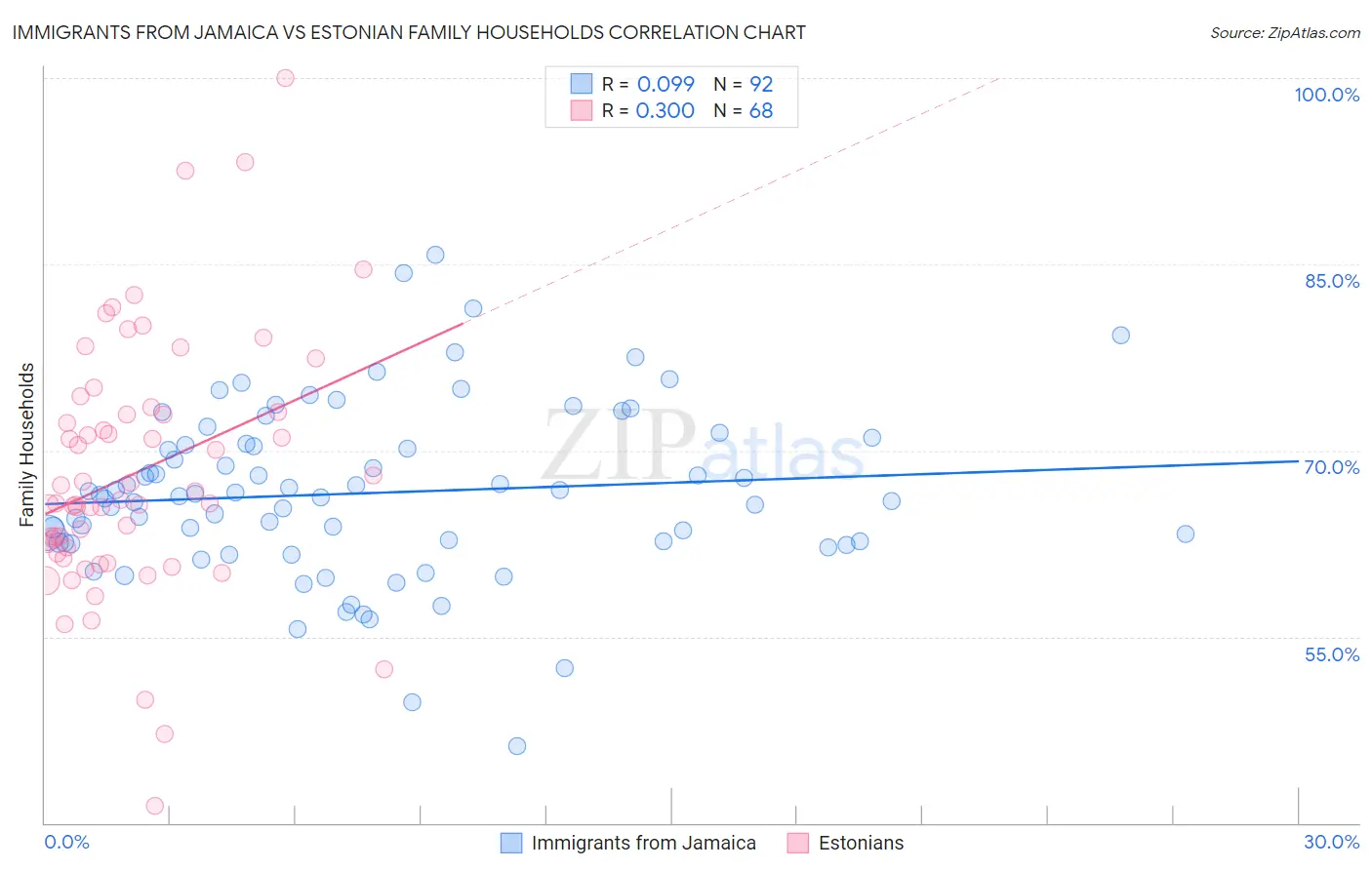 Immigrants from Jamaica vs Estonian Family Households