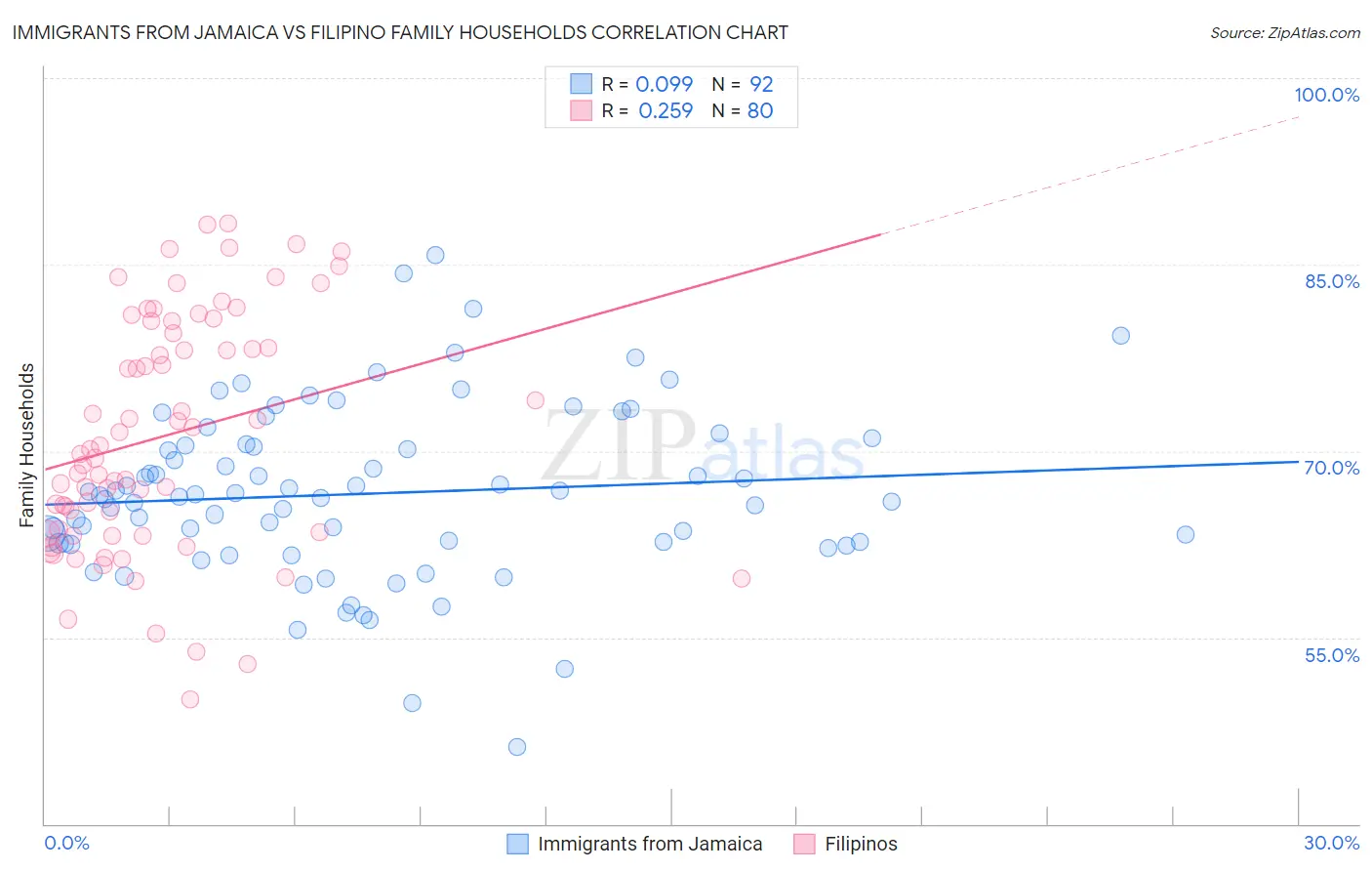 Immigrants from Jamaica vs Filipino Family Households