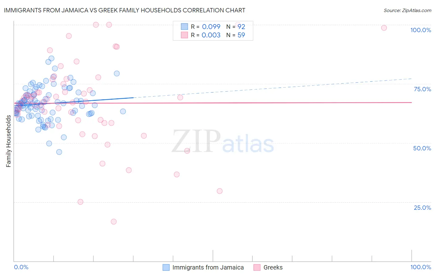 Immigrants from Jamaica vs Greek Family Households