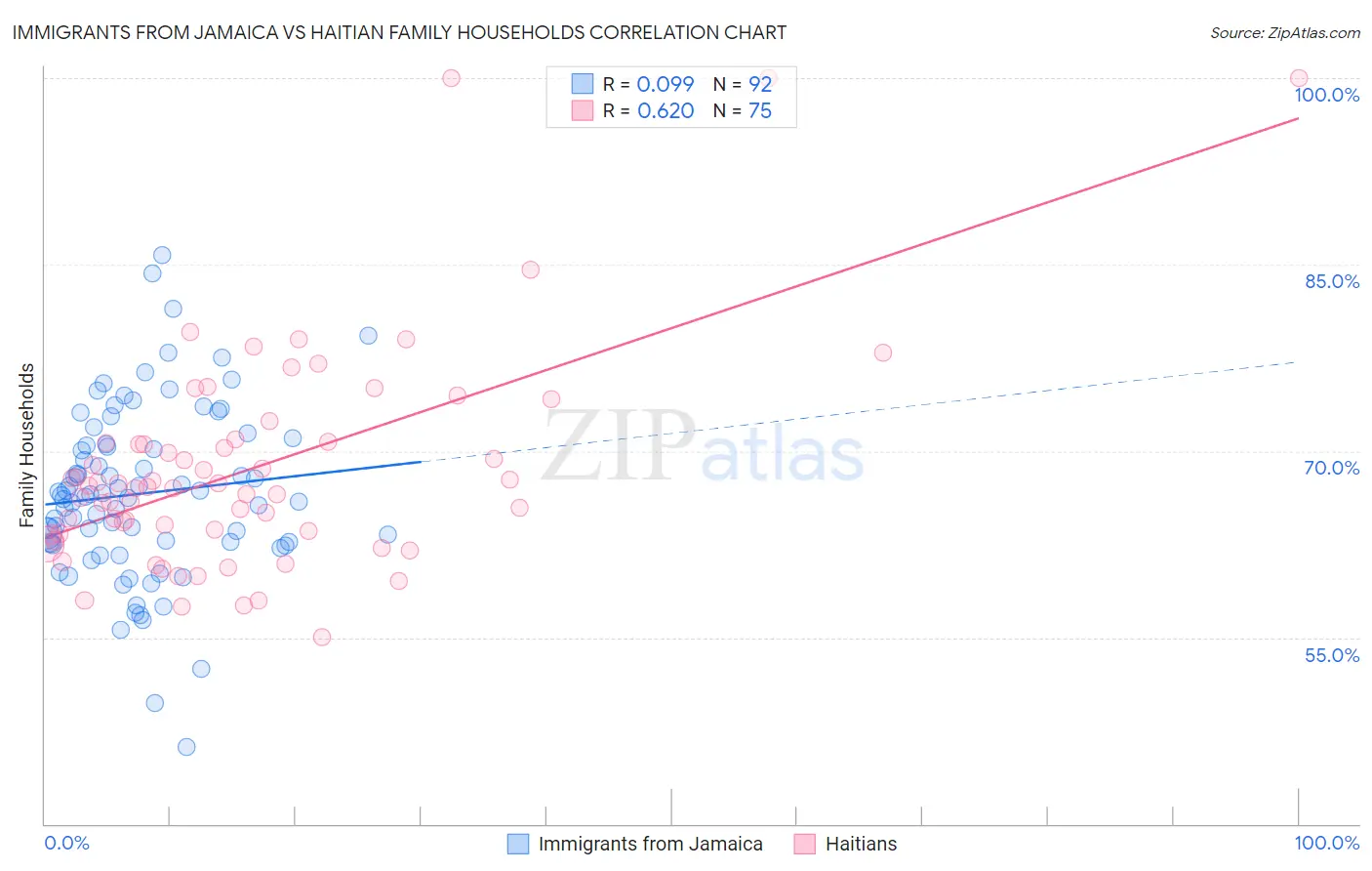 Immigrants from Jamaica vs Haitian Family Households