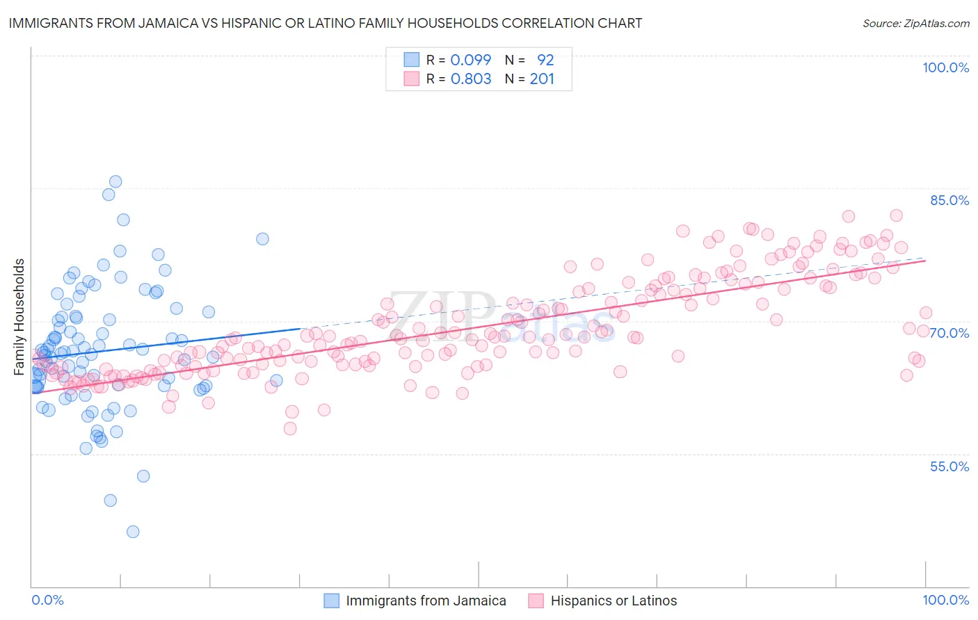 Immigrants from Jamaica vs Hispanic or Latino Family Households