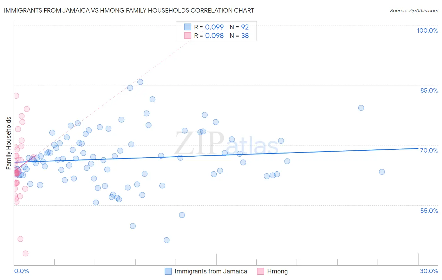 Immigrants from Jamaica vs Hmong Family Households