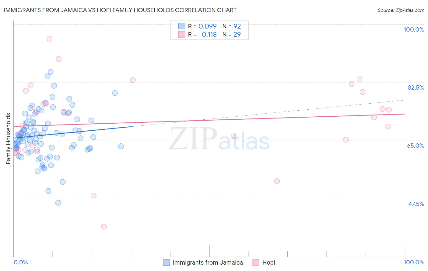 Immigrants from Jamaica vs Hopi Family Households