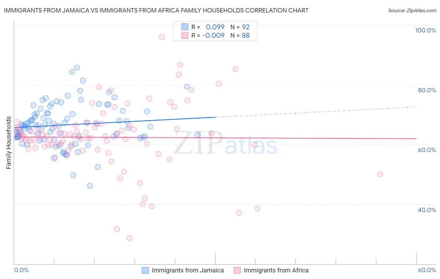 Immigrants from Jamaica vs Immigrants from Africa Family Households