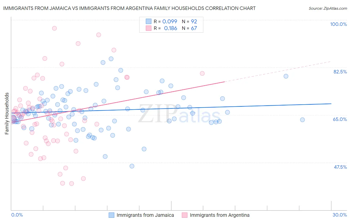Immigrants from Jamaica vs Immigrants from Argentina Family Households