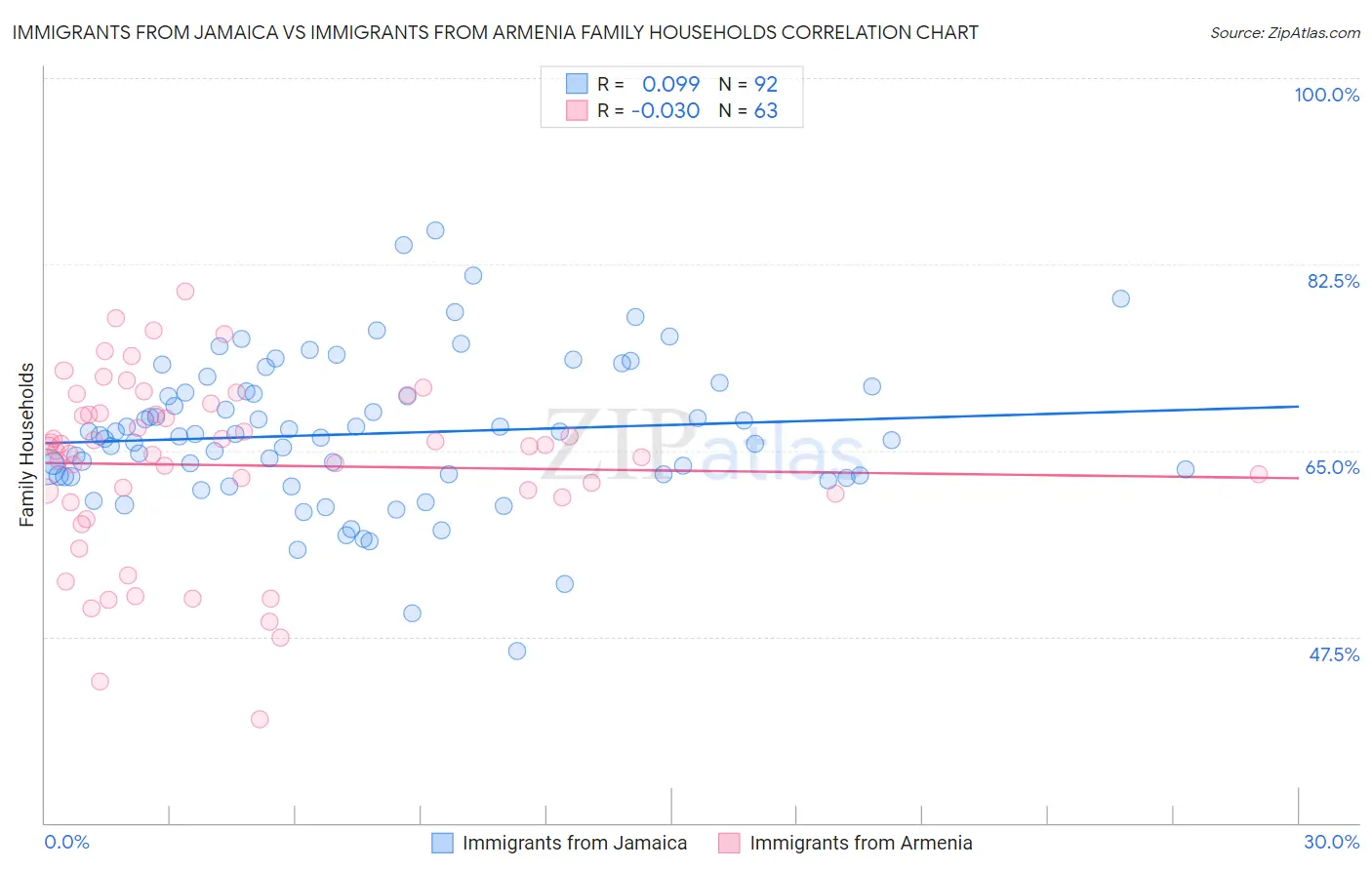 Immigrants from Jamaica vs Immigrants from Armenia Family Households