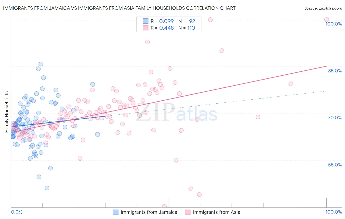 Immigrants from Jamaica vs Immigrants from Asia Family Households