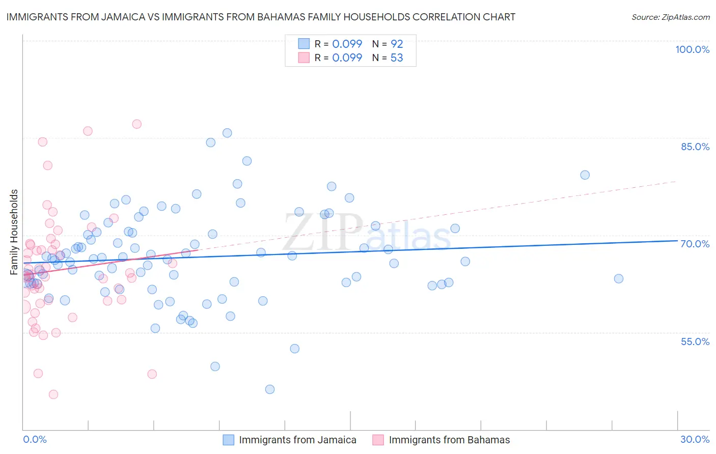 Immigrants from Jamaica vs Immigrants from Bahamas Family Households