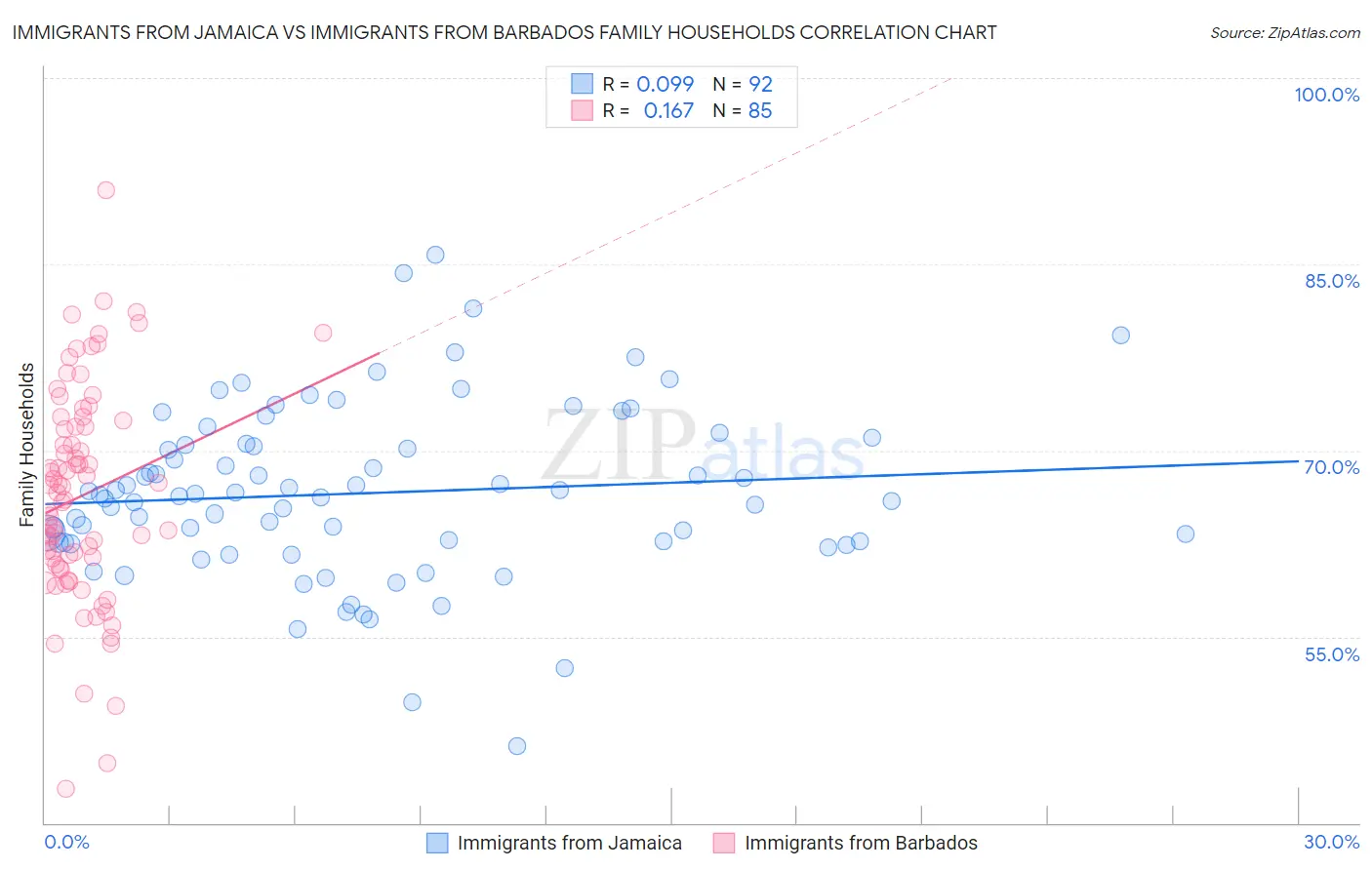 Immigrants from Jamaica vs Immigrants from Barbados Family Households