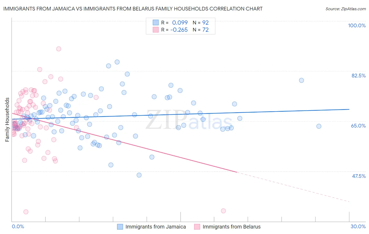 Immigrants from Jamaica vs Immigrants from Belarus Family Households