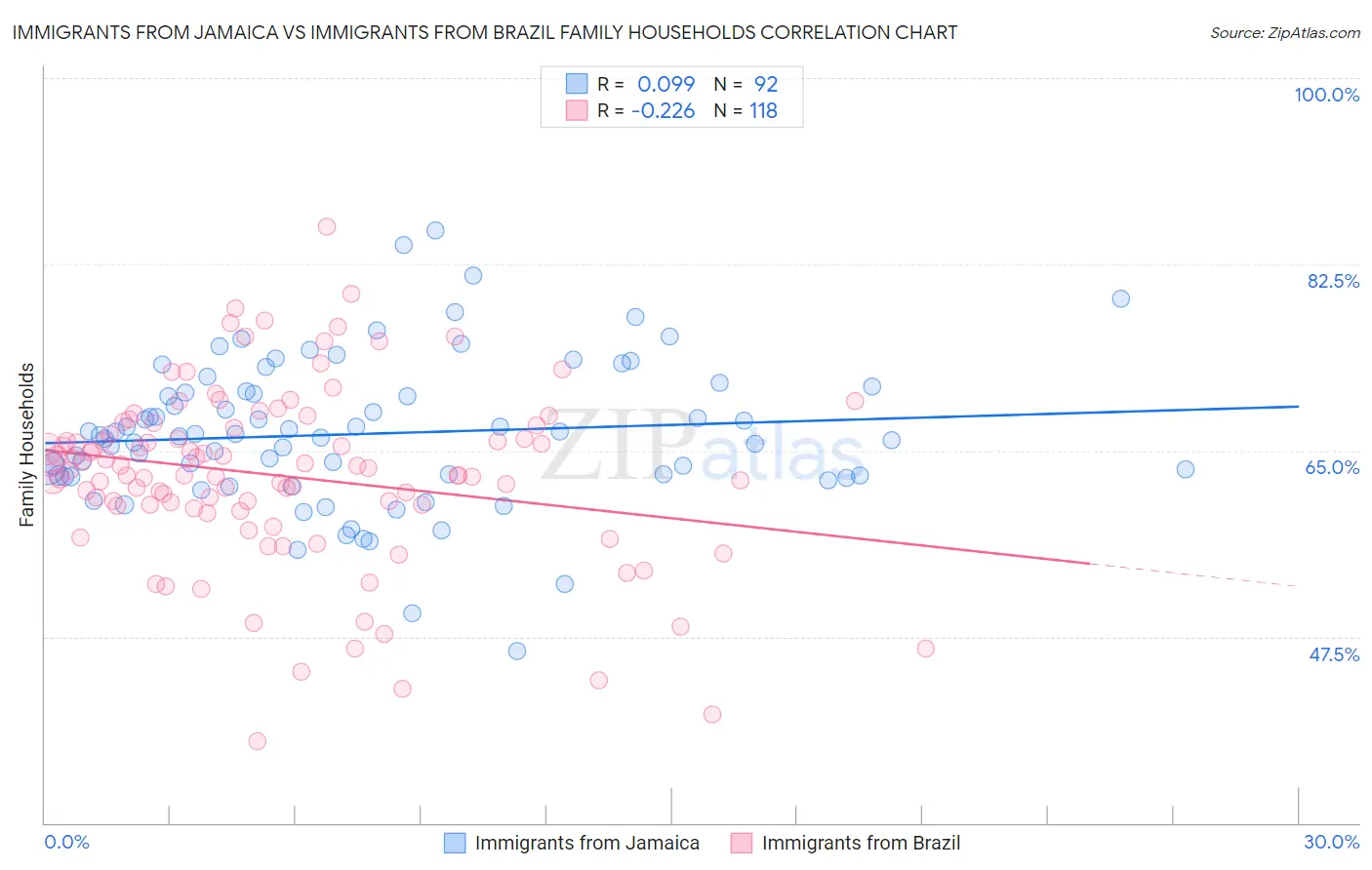 Immigrants from Jamaica vs Immigrants from Brazil Family Households