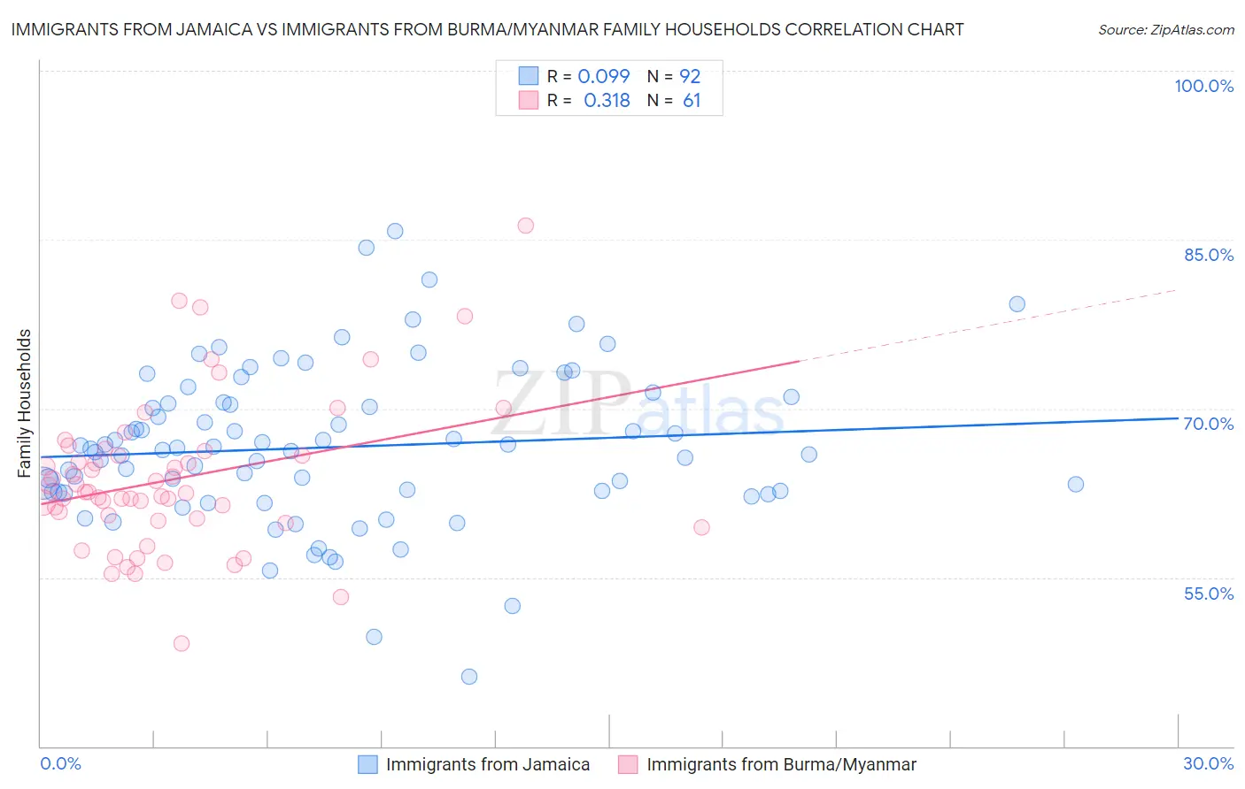 Immigrants from Jamaica vs Immigrants from Burma/Myanmar Family Households