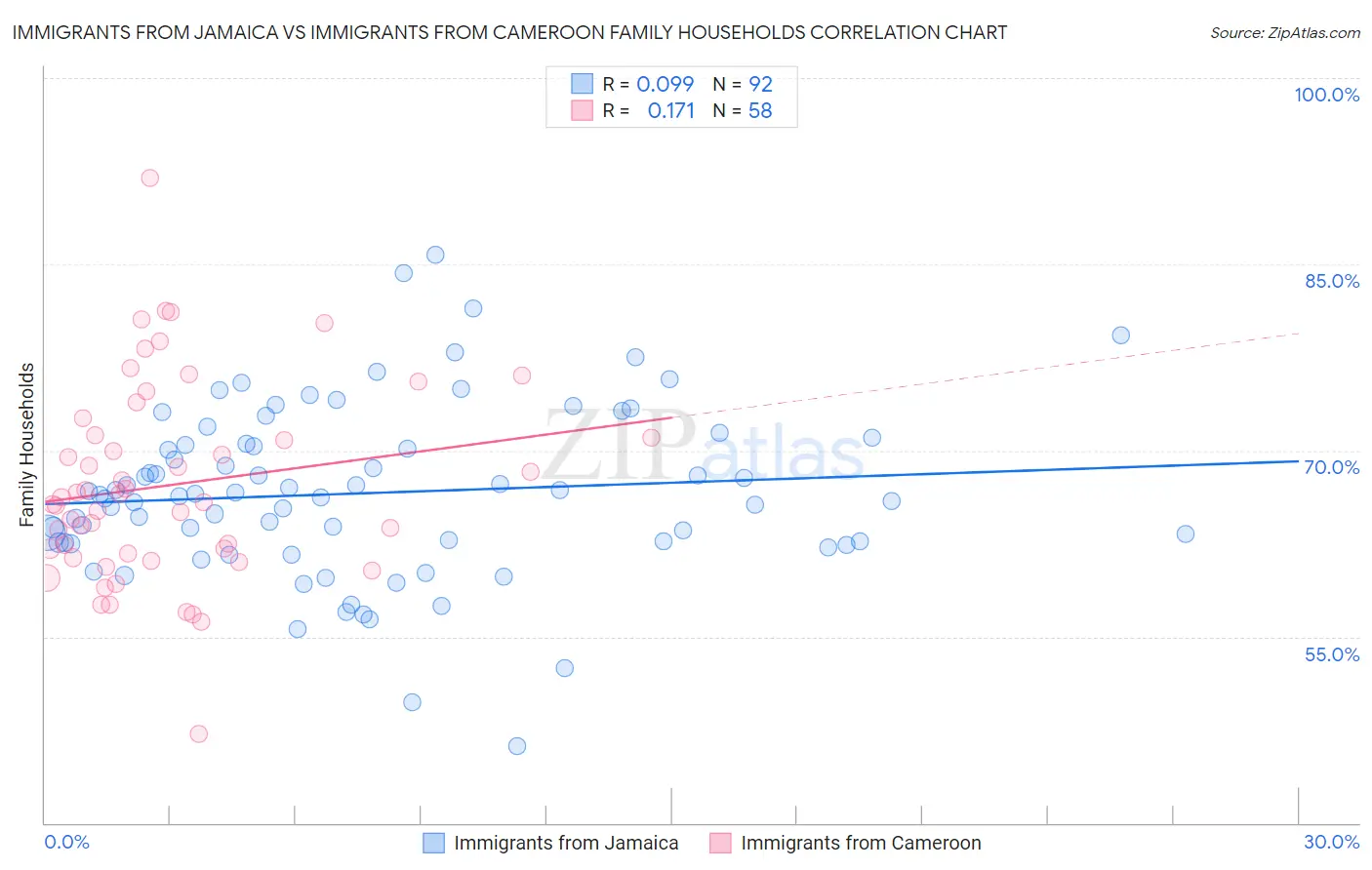 Immigrants from Jamaica vs Immigrants from Cameroon Family Households
