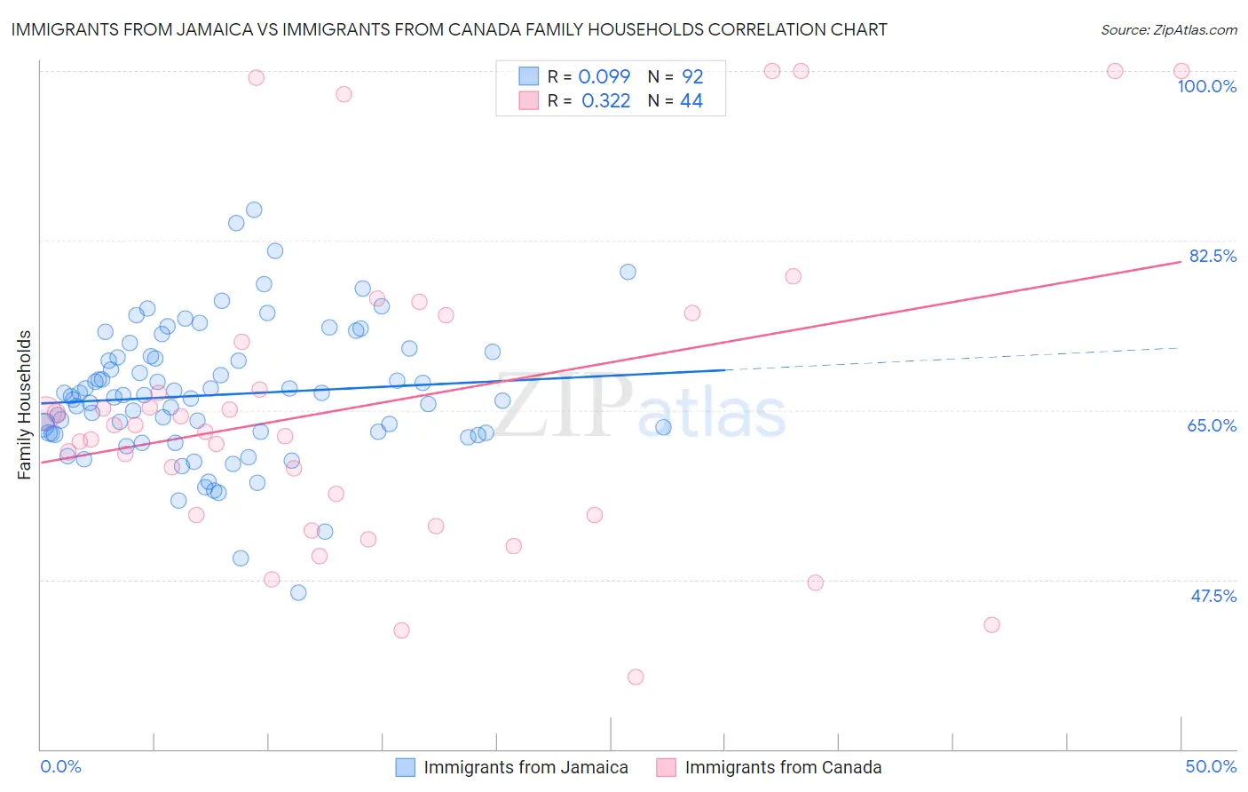 Immigrants from Jamaica vs Immigrants from Canada Family Households