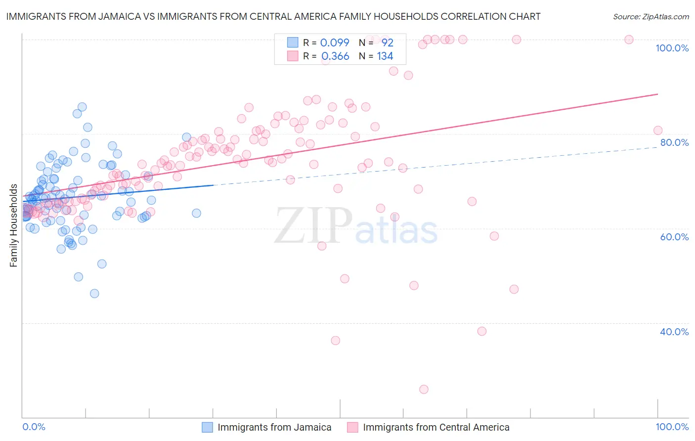 Immigrants from Jamaica vs Immigrants from Central America Family Households