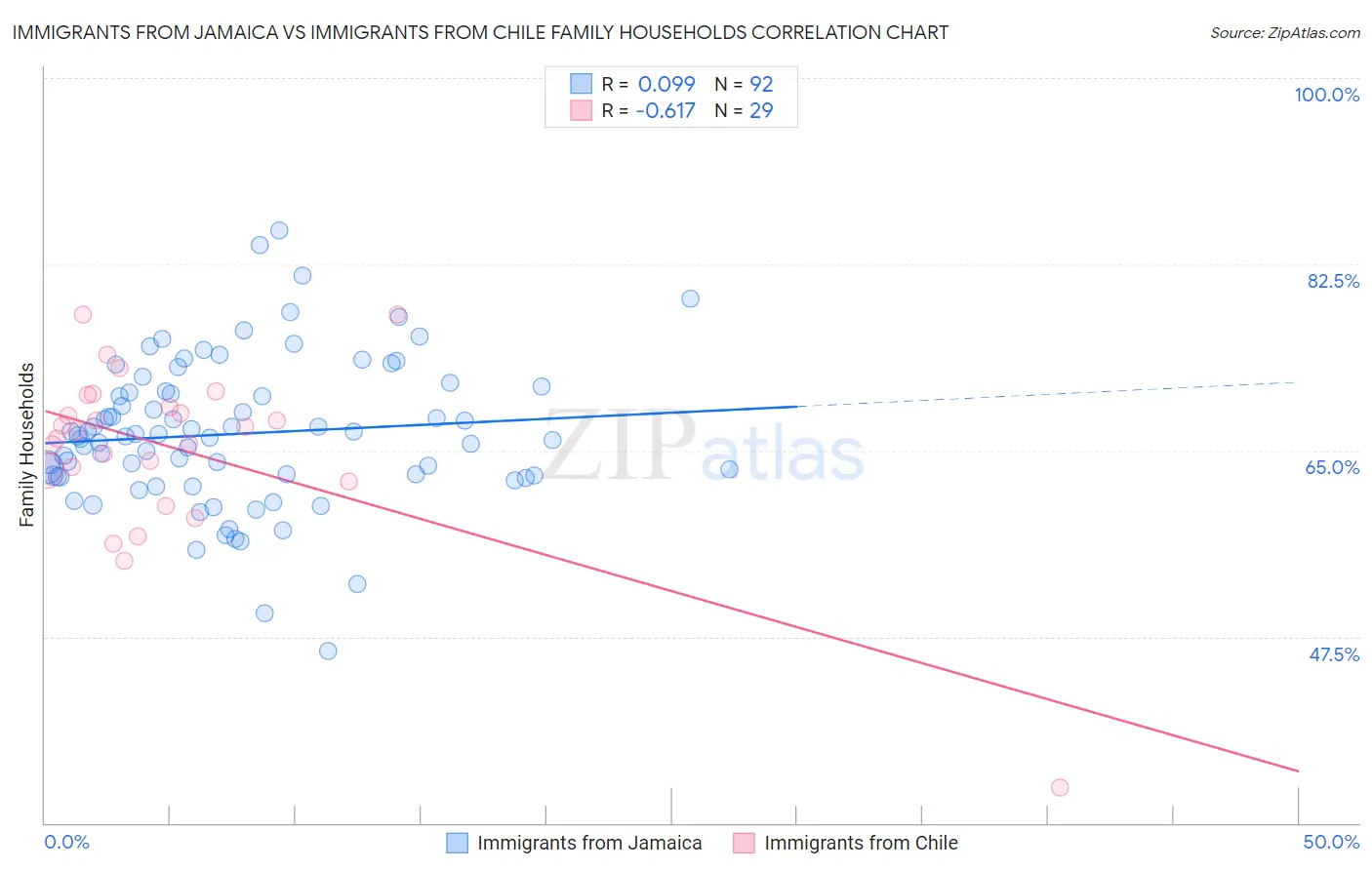 Immigrants from Jamaica vs Immigrants from Chile Family Households