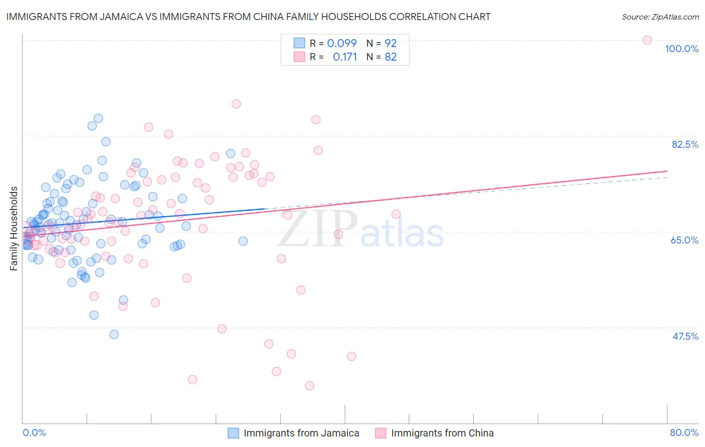 Immigrants from Jamaica vs Immigrants from China Family Households