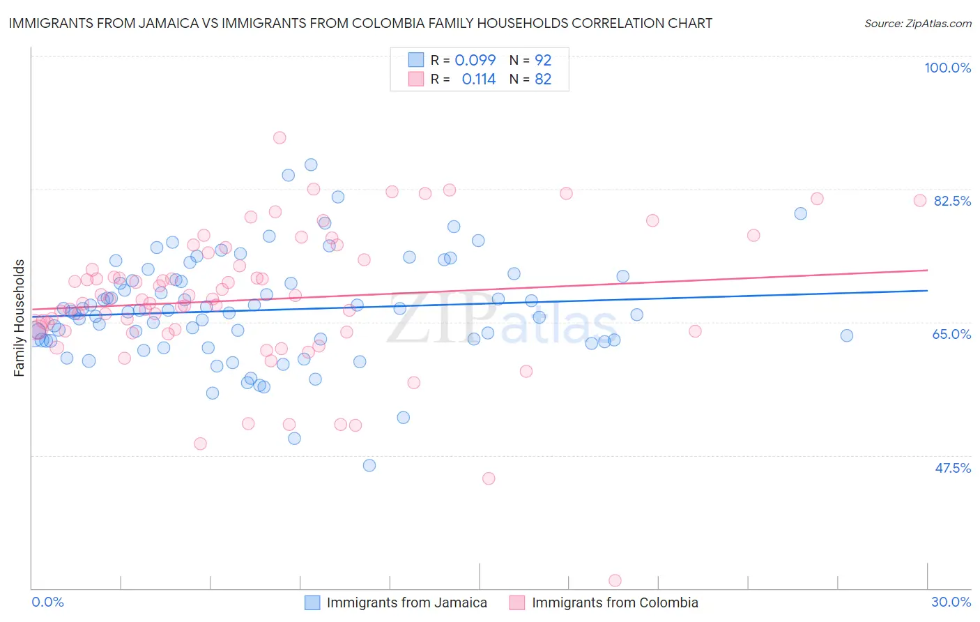 Immigrants from Jamaica vs Immigrants from Colombia Family Households