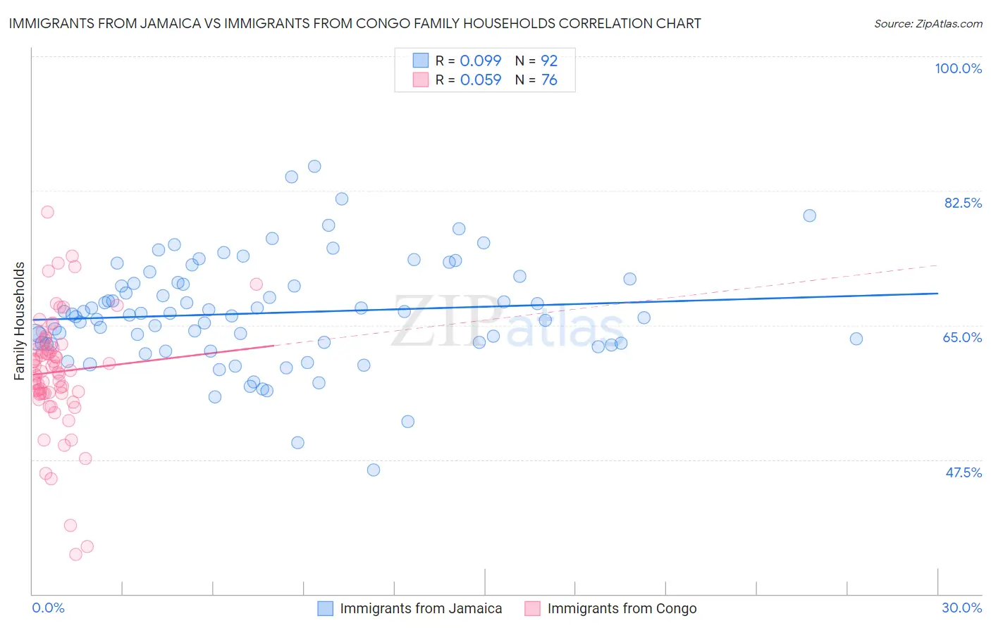 Immigrants from Jamaica vs Immigrants from Congo Family Households