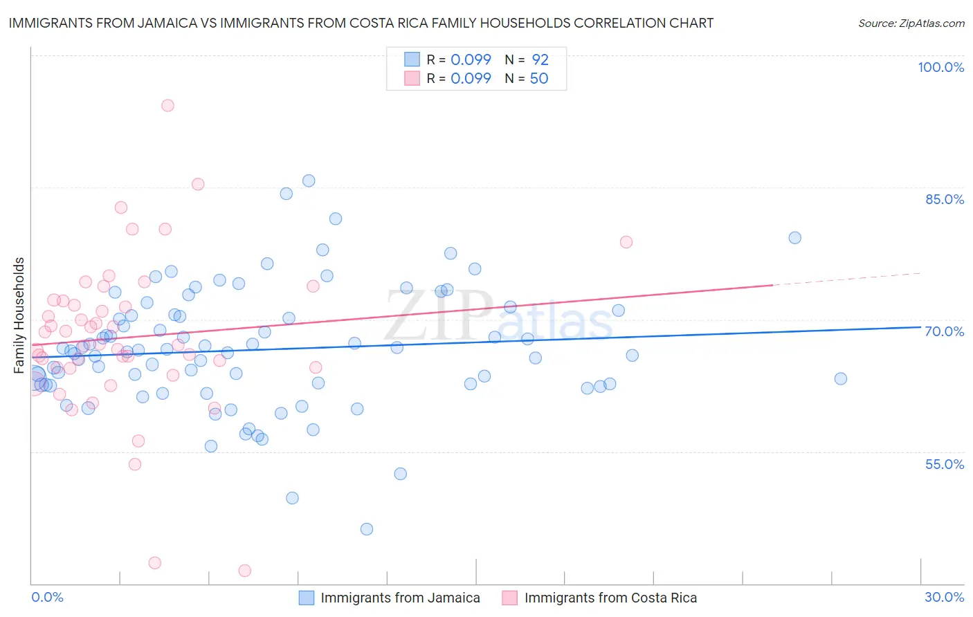 Immigrants from Jamaica vs Immigrants from Costa Rica Family Households