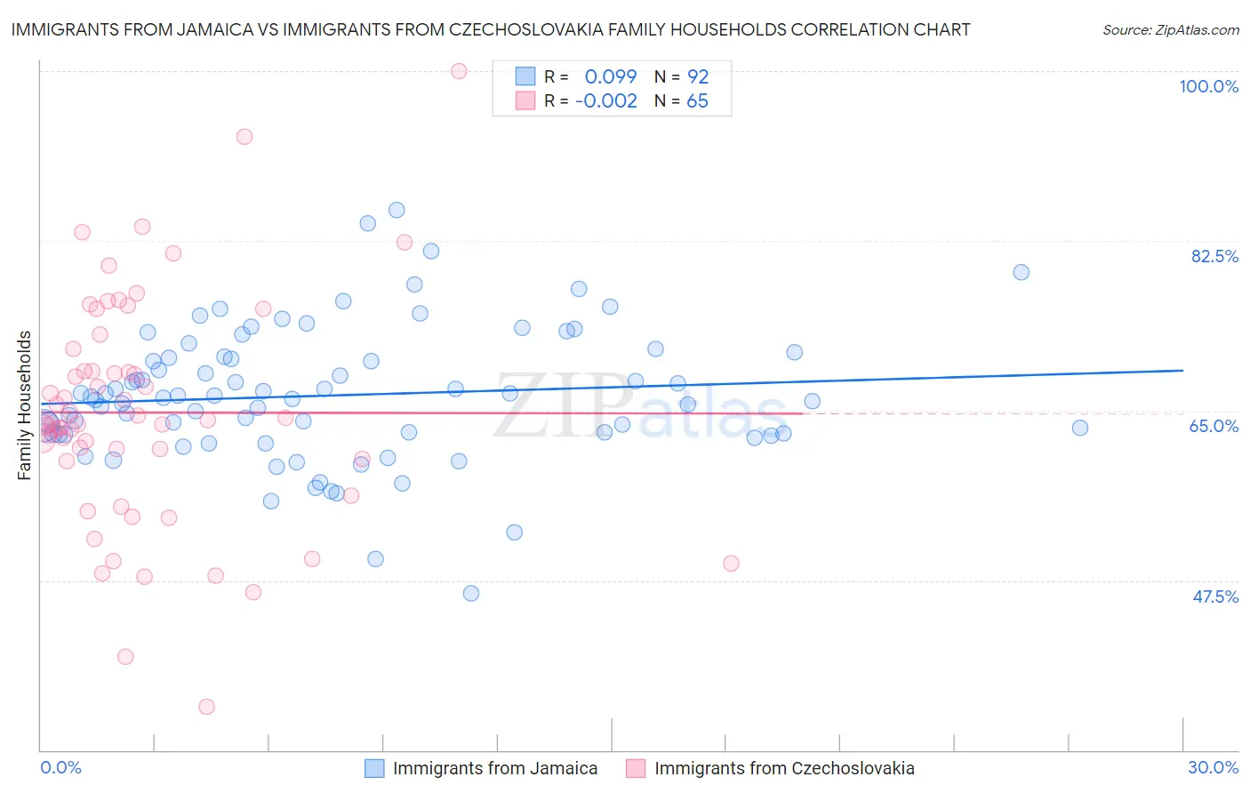 Immigrants from Jamaica vs Immigrants from Czechoslovakia Family Households