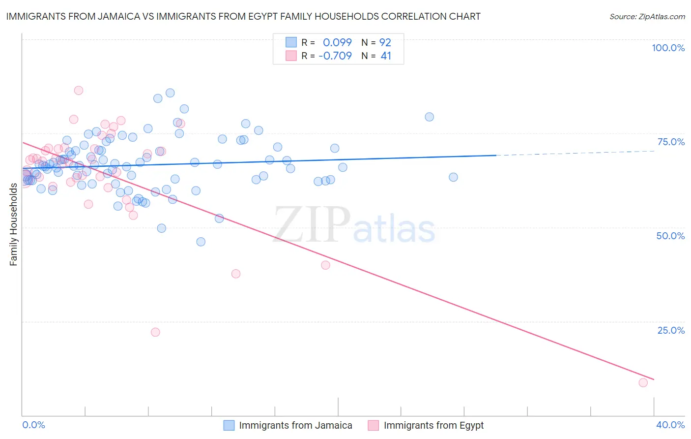 Immigrants from Jamaica vs Immigrants from Egypt Family Households