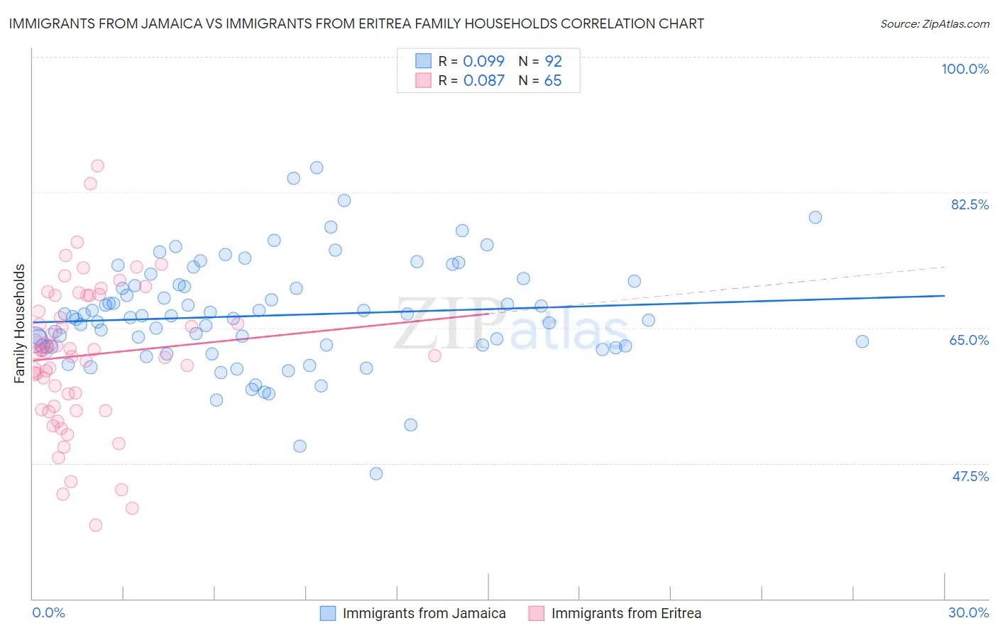 Immigrants from Jamaica vs Immigrants from Eritrea Family Households