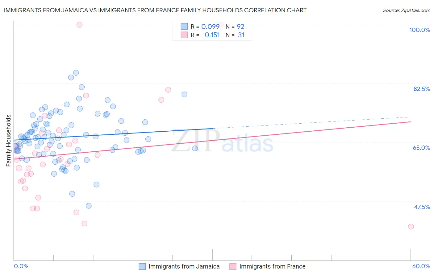 Immigrants from Jamaica vs Immigrants from France Family Households