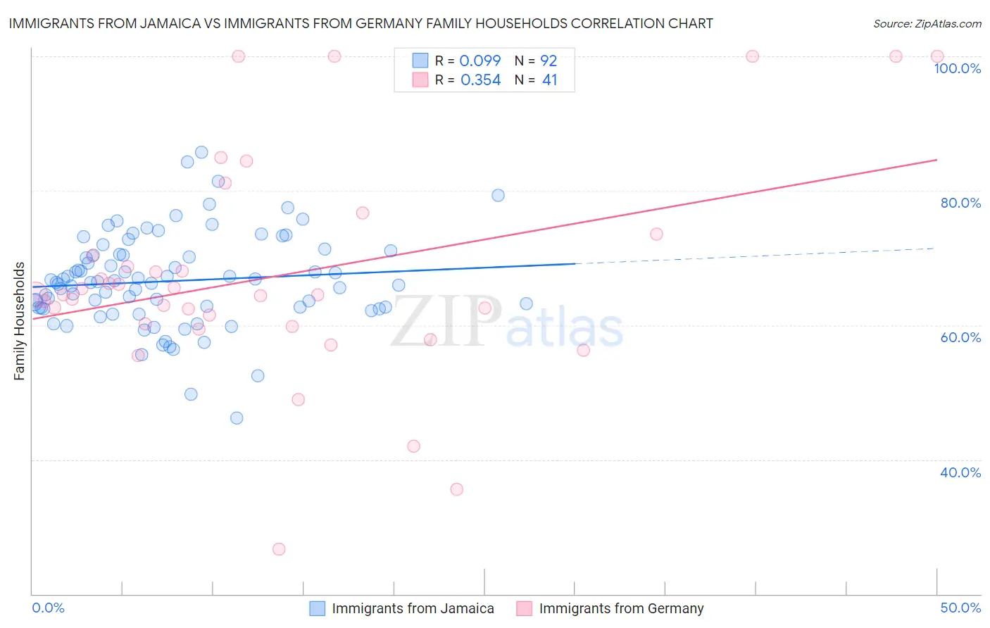 Immigrants from Jamaica vs Immigrants from Germany Family Households