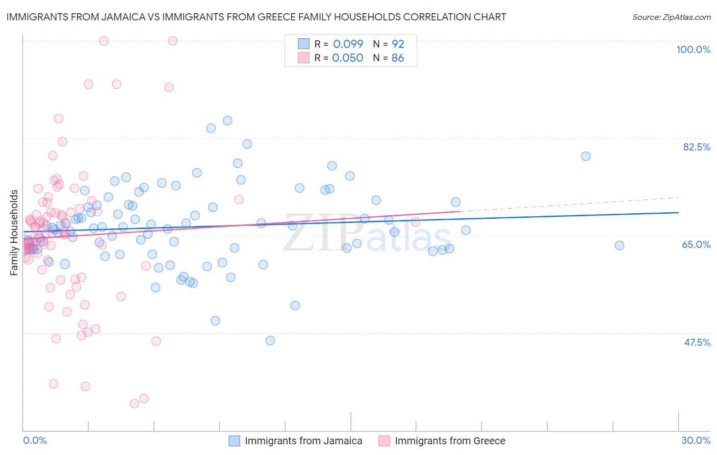 Immigrants from Jamaica vs Immigrants from Greece Family Households